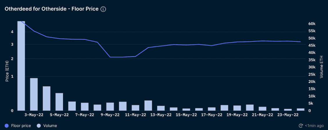 Nansen NFT God Mode - Otherdeed for Otherside (as of May 29, 2022)