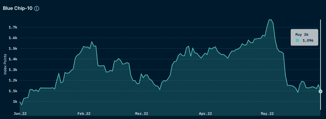 Nansen NFT Trends & Indexes - Blue Chip-10 Index (as of May 29, 2022)