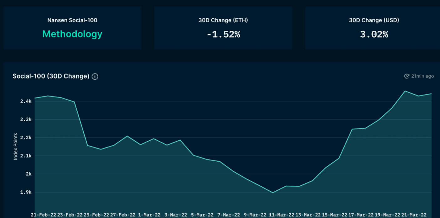Nansen NFT Trends & Indexes - Social-100 Index (as of March 23, 2022)