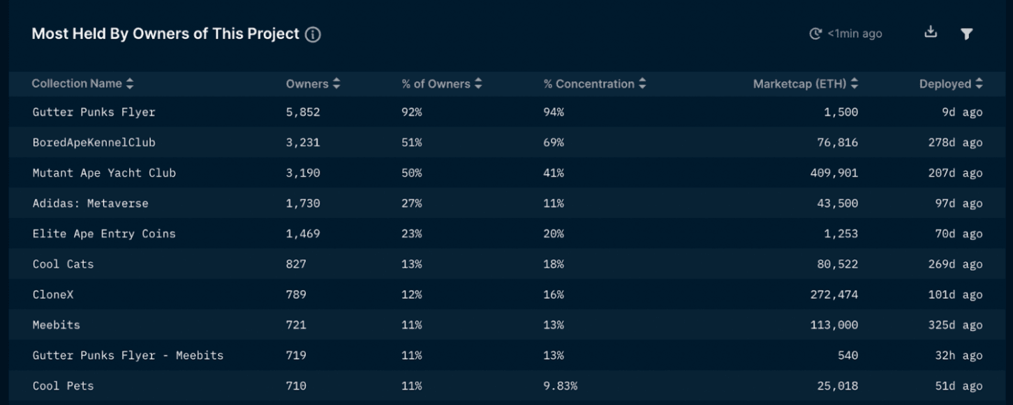 Nansen NFT God Mode - Bored Ape Yacht Club (as of March 23, 2022)