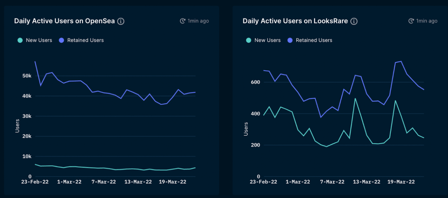 Nansen OpenSea vs. LooksRare (as of March 23, 2022)