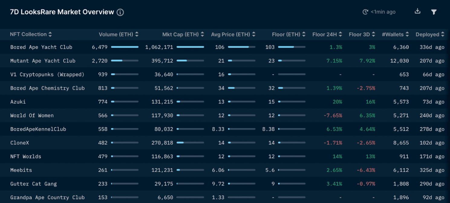 Nansen OpenSea vs. LooksRare (as of March 23, 2022)