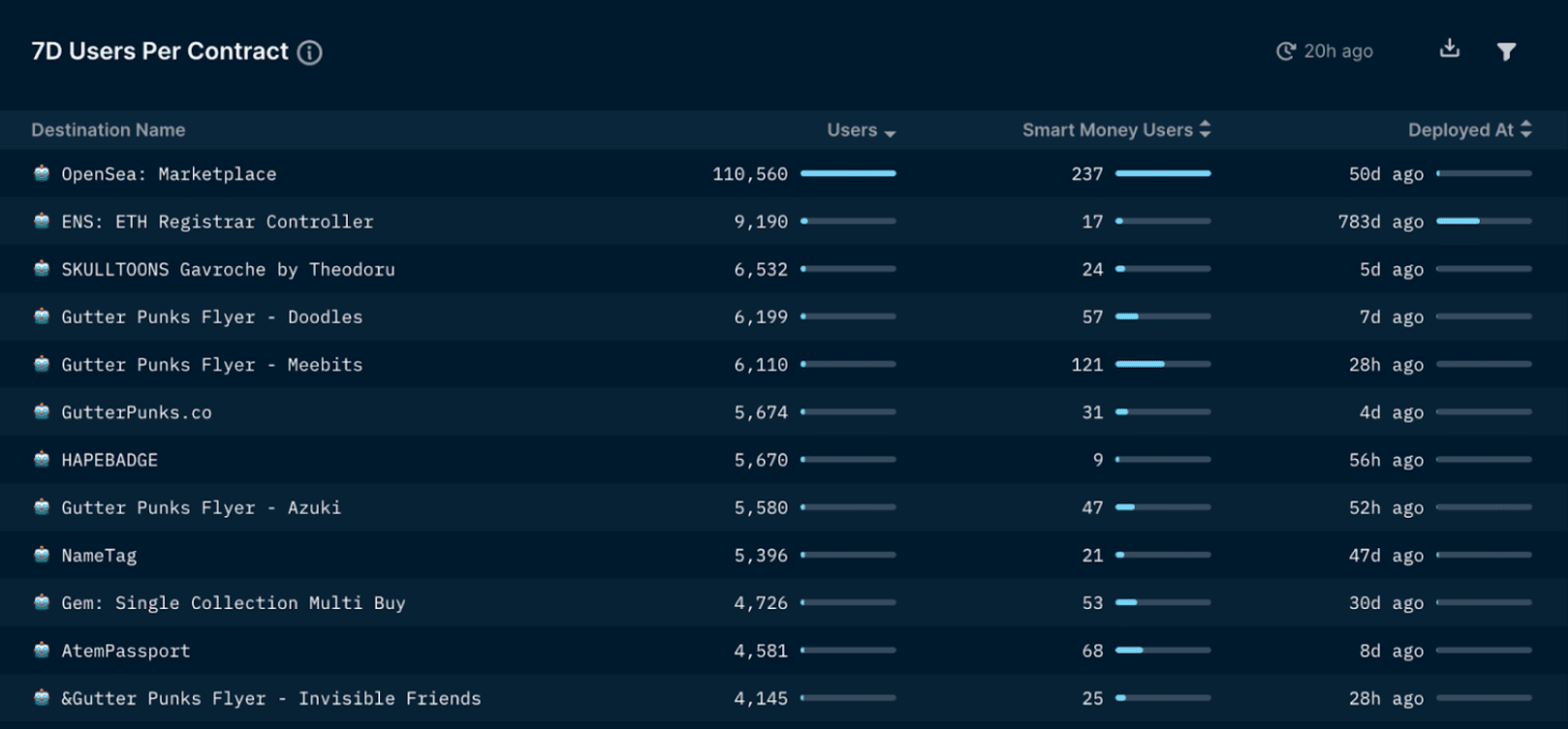 Nansen NFT Trends & Indexes - Contract Activity (as of March 23, 2022)