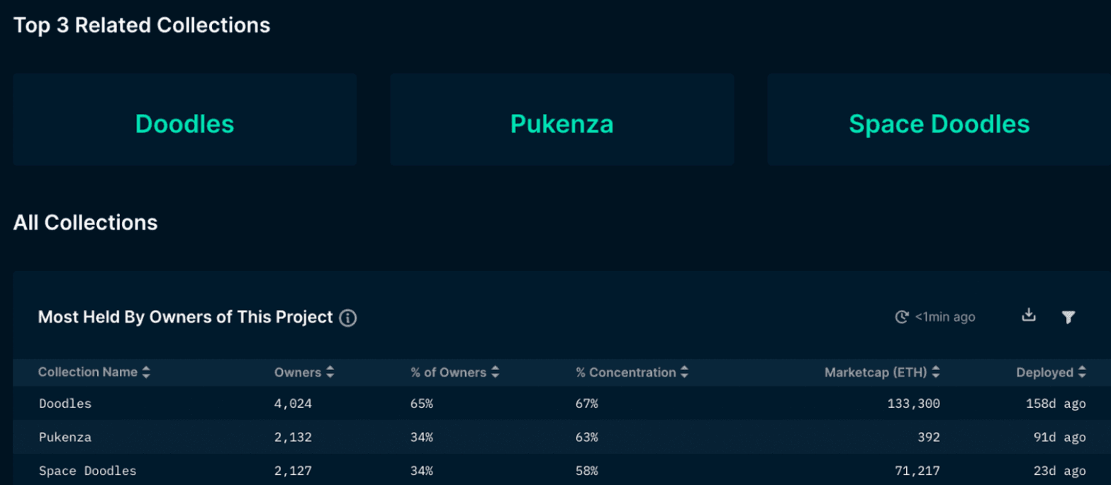 Nansen NFT God Mode - Gutter Punks (as of March 23, 2022)