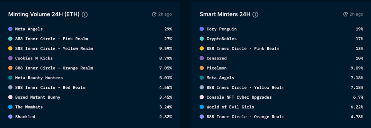 Nansen NFT Paradise - Mint Master (as of March 23, 2022)