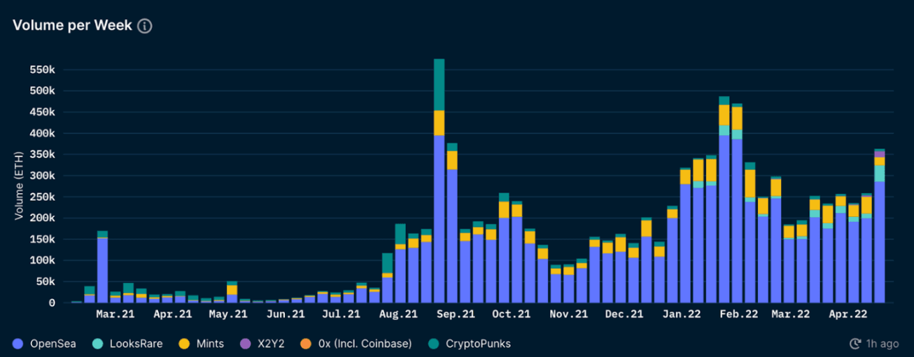 Nansen NFT Trends & Indexes (as of April 28, 2022)