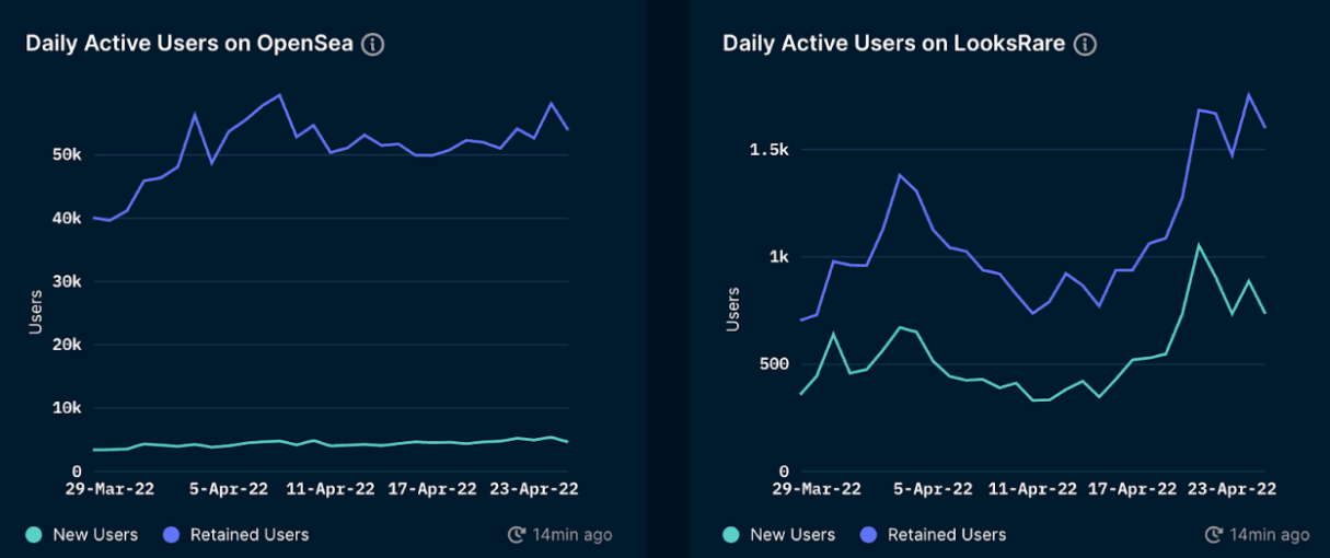 Nansen OpenSea vs. LooksRare (as of April 28, 2022)
