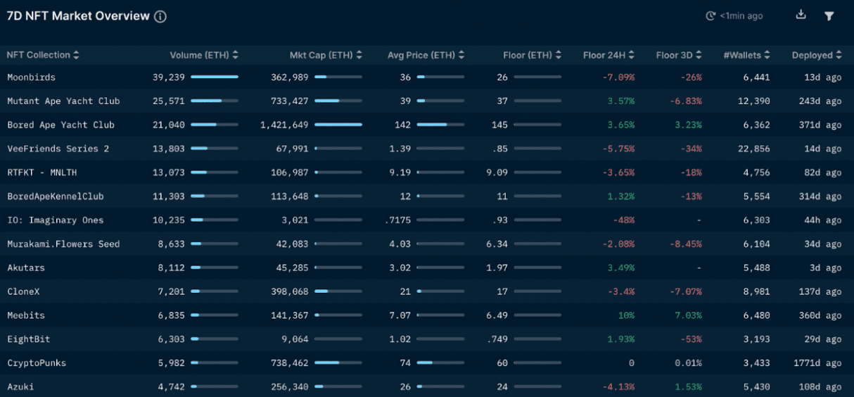Nansen NFT Paradise - 7D NFT Market Overview (as of April 28, 2022)