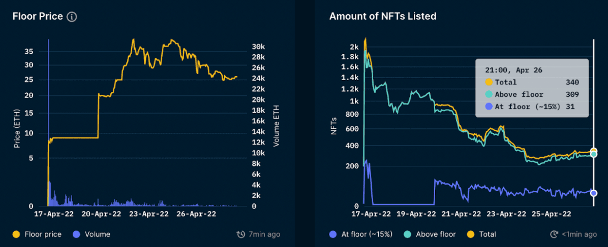 Nansen NFT God Mode - Moonbirds (as of April 28, 2022)