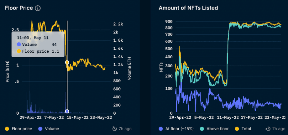 Nansen NFT God Mode - Ragnarok Meta (as of May 29, 2022)