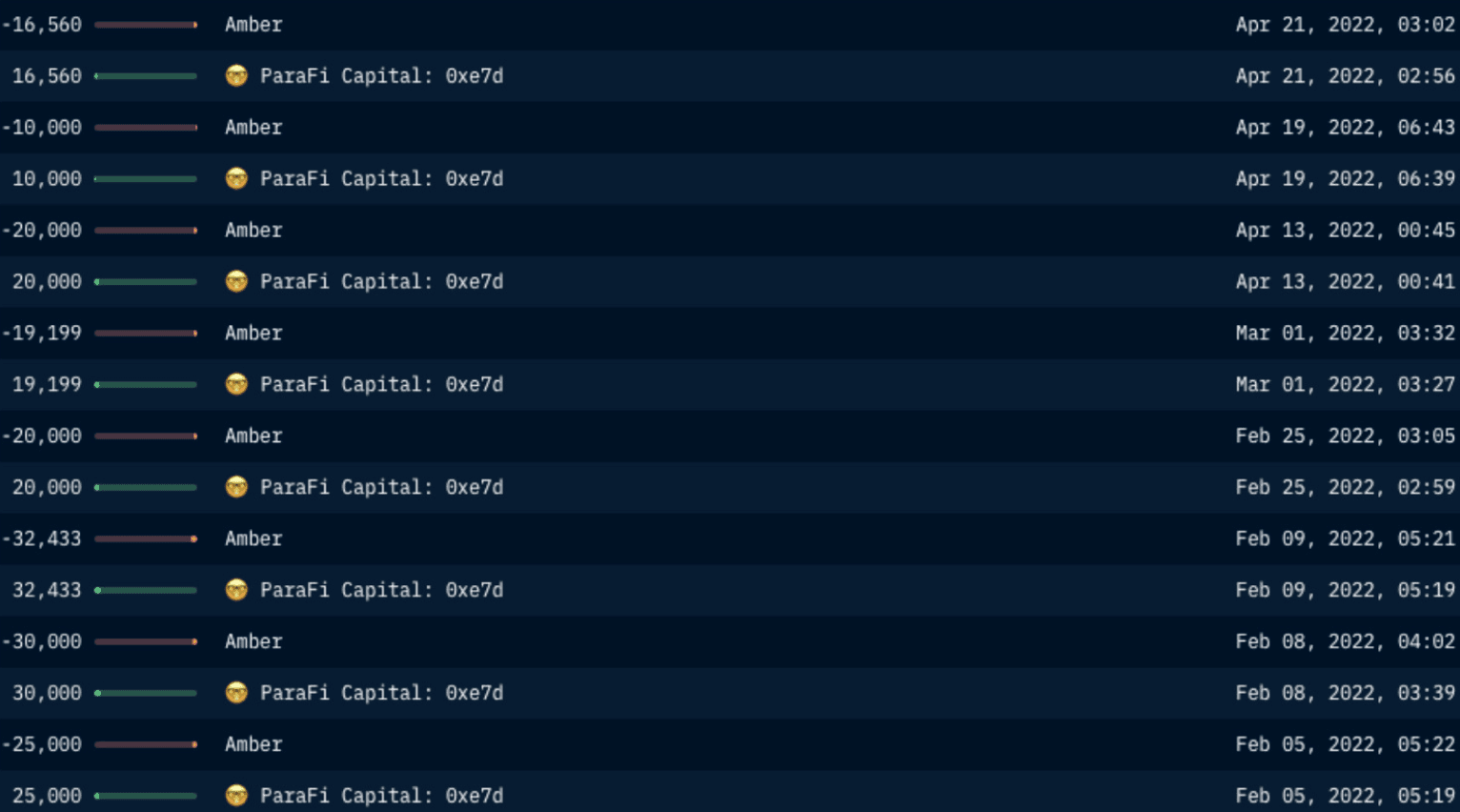 Nansen Wallet Profiler for Token (ParaFi transfers VEGA tokens to Amber)