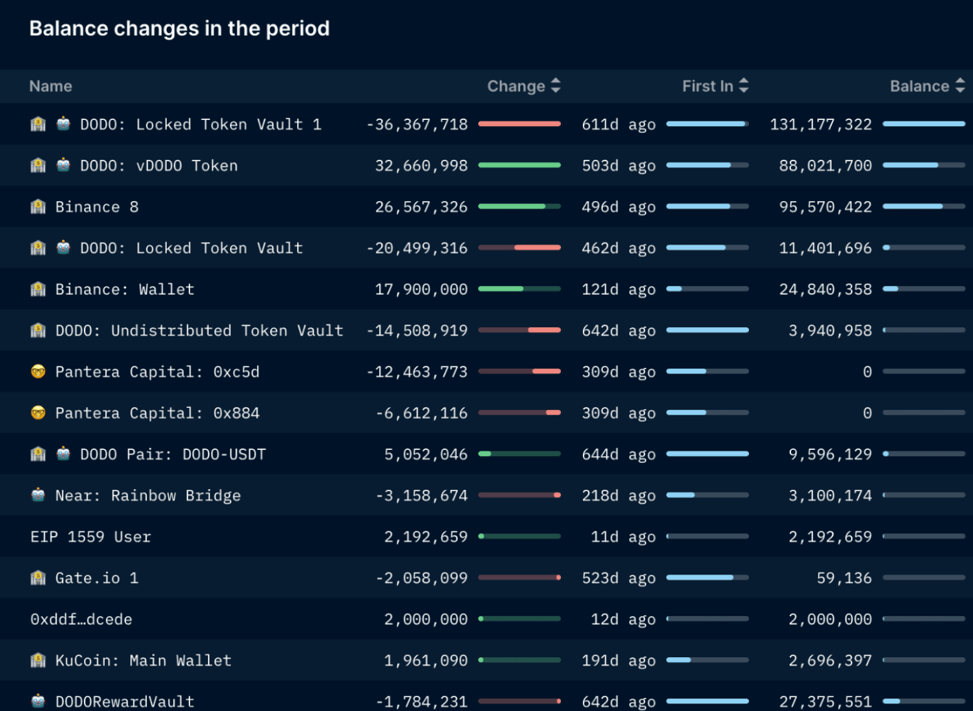 Nansen Token Movements