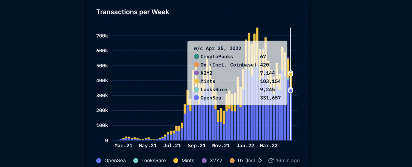 Nansen NFT Trends & Indexes (as of May 5, 2022)