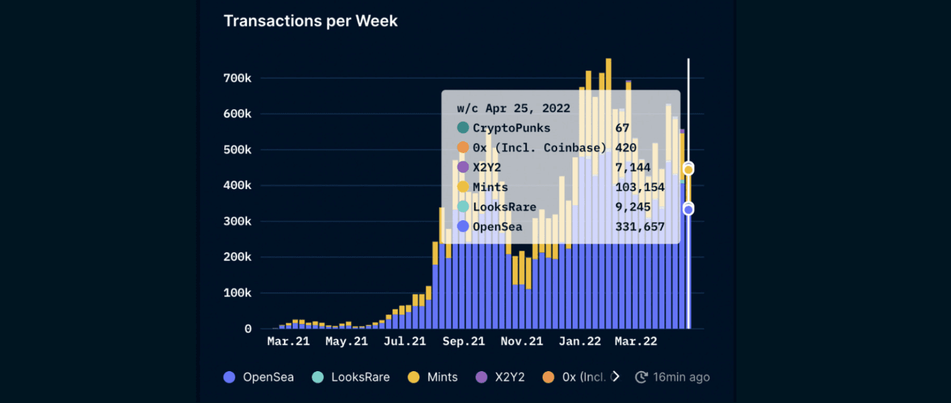 Nansen NFT Trends & Indexes (as of May 12, 2022)
