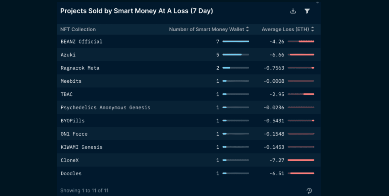 Nansen NFT Paradise: Smart Money (as of May 12, 2022)