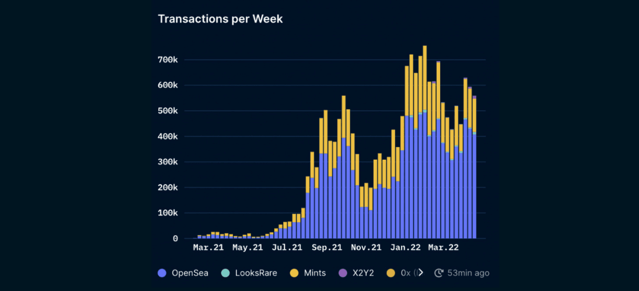 Nansen NFT Trends & Indexes (as of April 28, 2022)