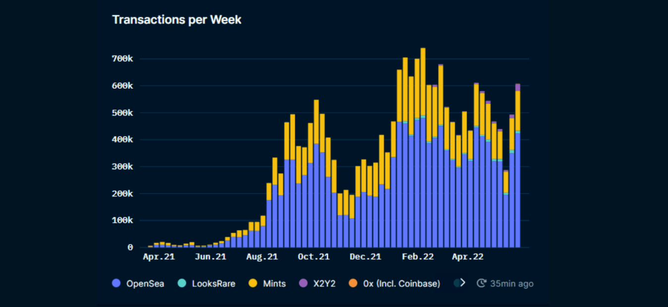 Nansen NFT Trends & Indexes (as of June 2,  2022)