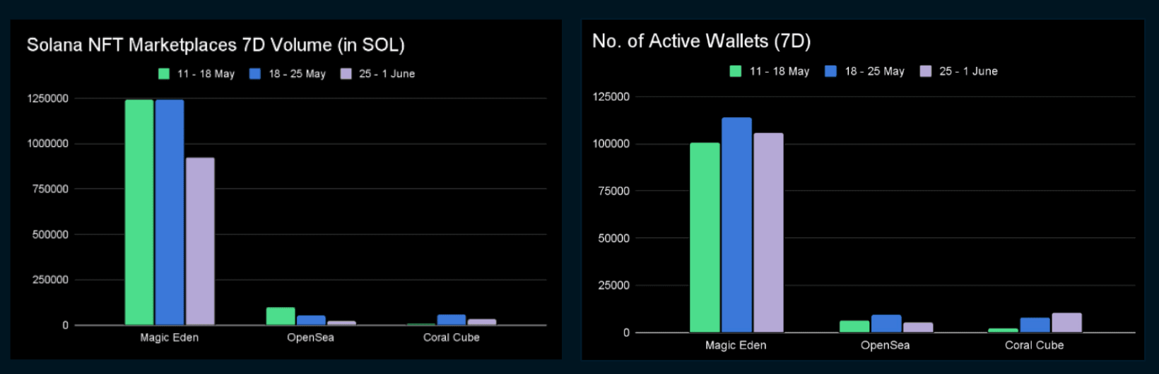 Magic Eden (as of June 1, 2022)