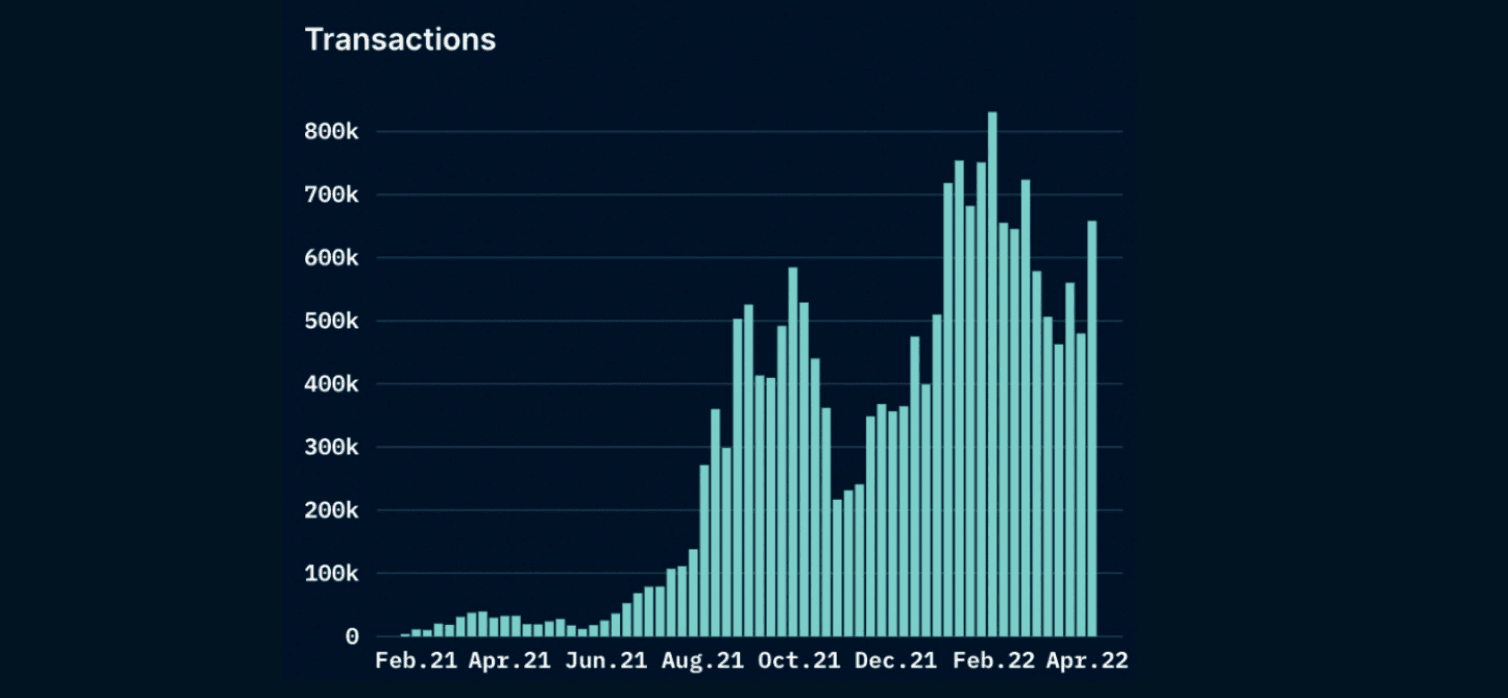 Nansen NFT paradise: Trends (as of April 14, 2022)