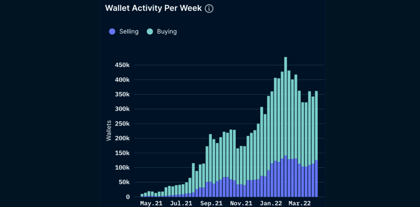 Nansen NFT paradise: Trends (as of April 14, 2022)