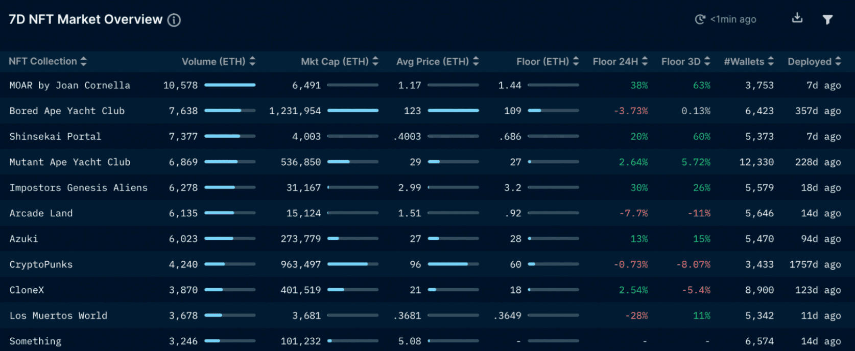Nansen NFT paradise (as of April 14, 2022)