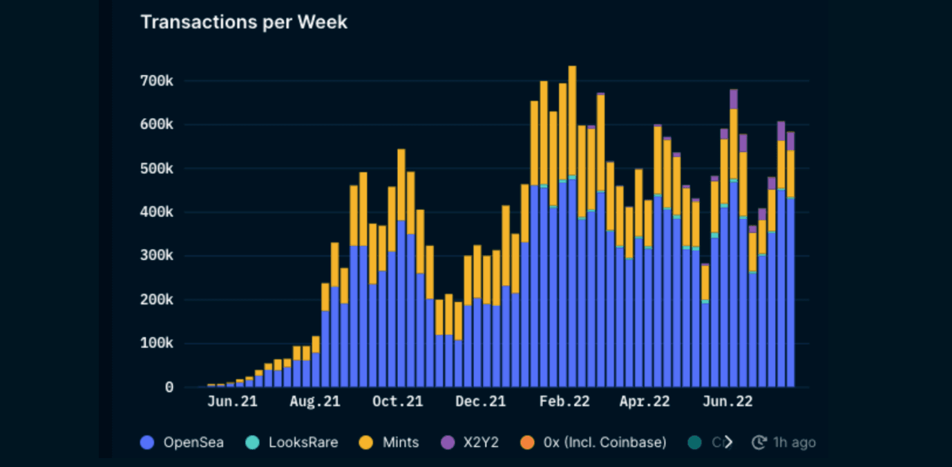 Nansen NFT Trends & Indexes (as of July 21, 2022)