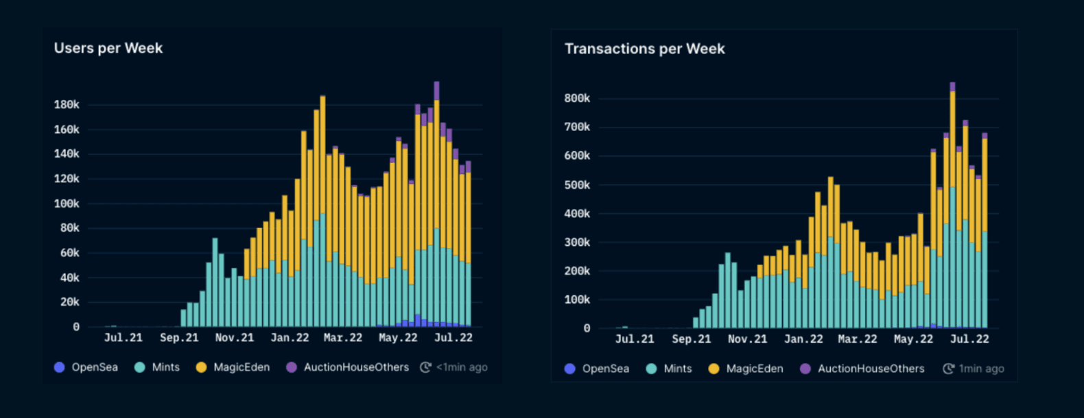 Nansen NFT Trends (as of July 21, 2022)