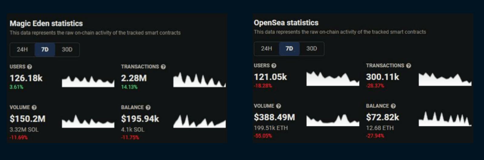 dApp Radar: OpenSea, Magic Eden