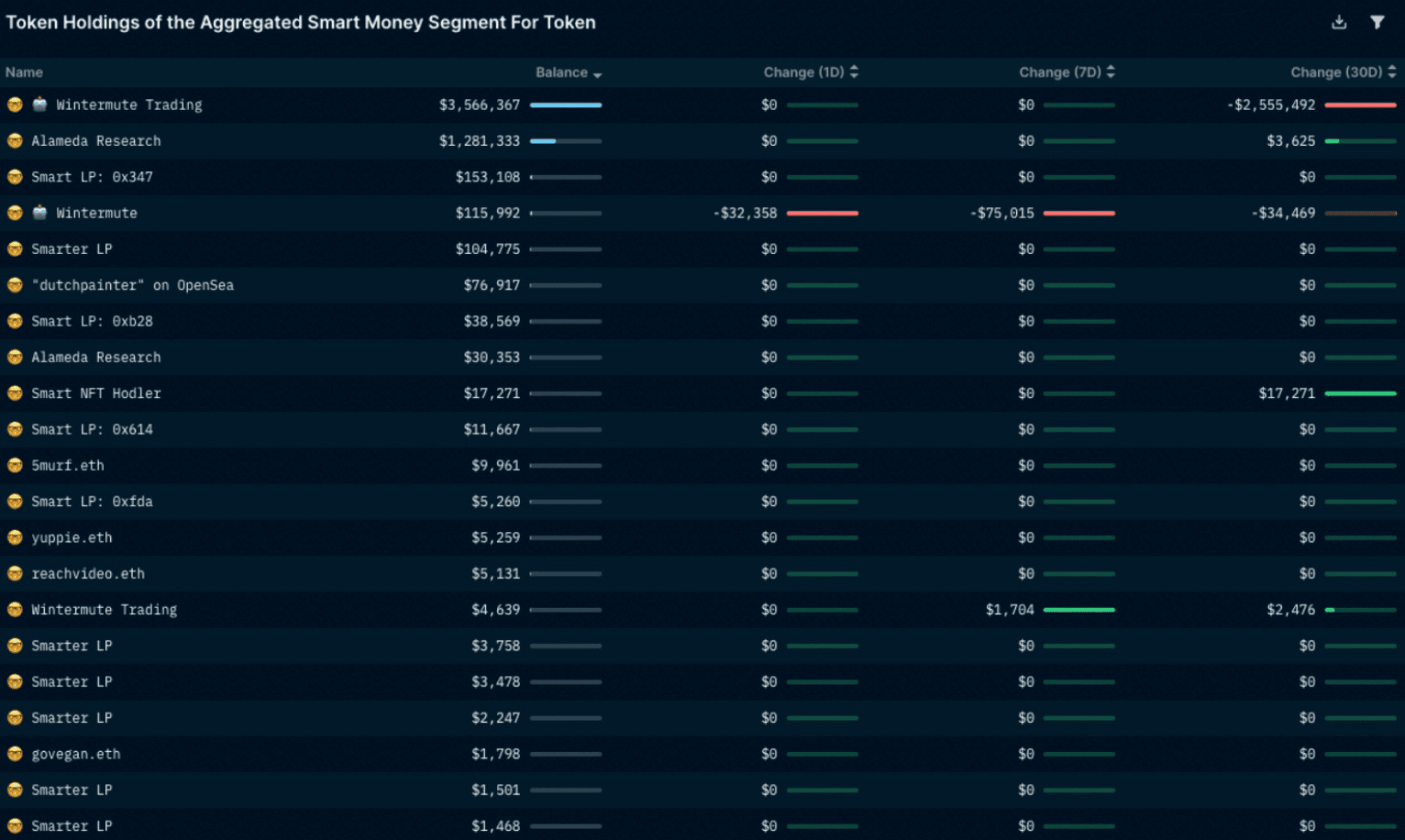 Nansen token movements