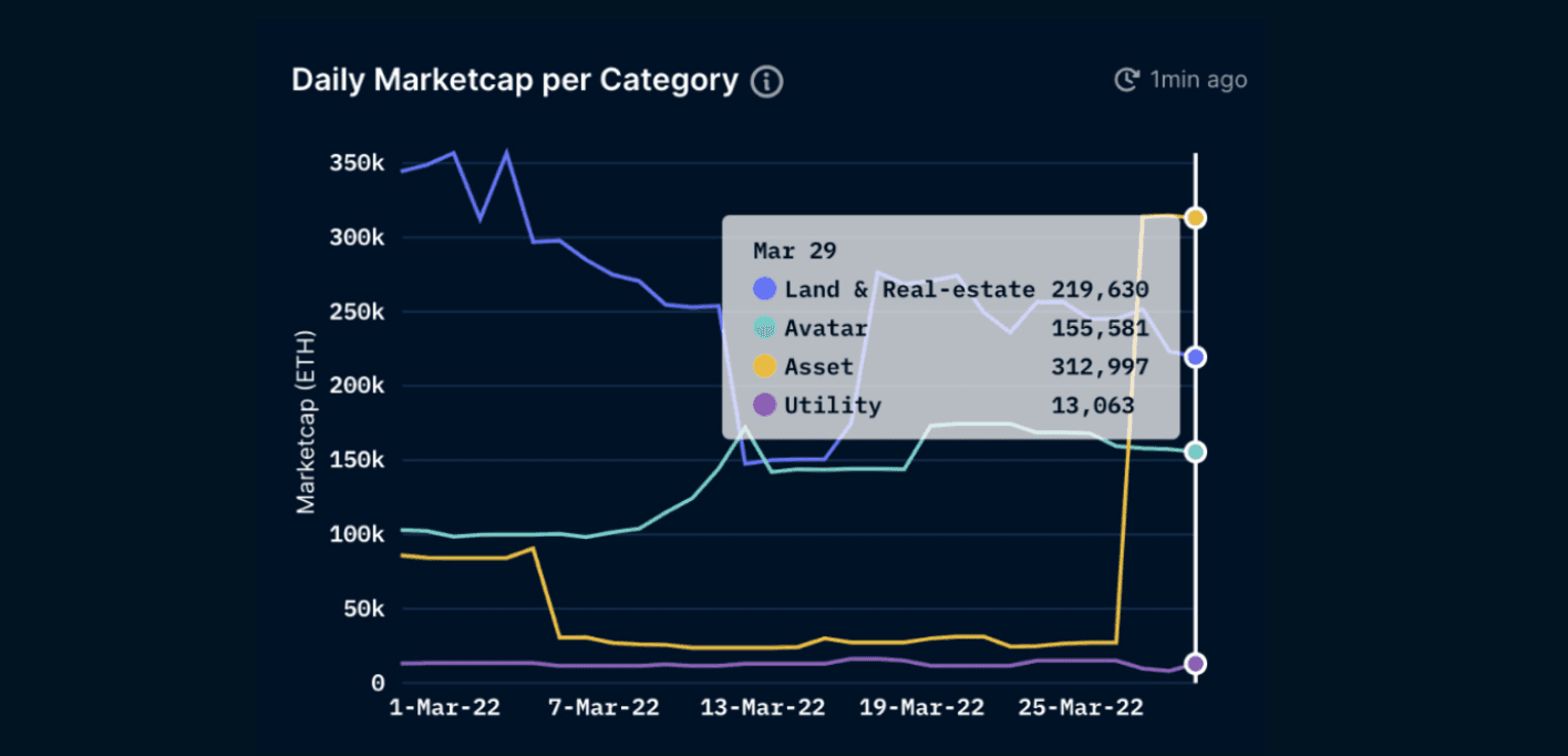 Nansen NFT Paradise (as of 31 Mar 2022)