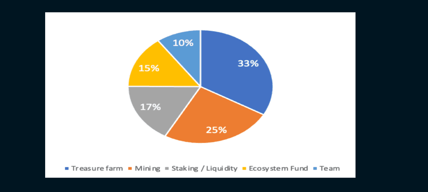 TreasureDAO Whitepaper