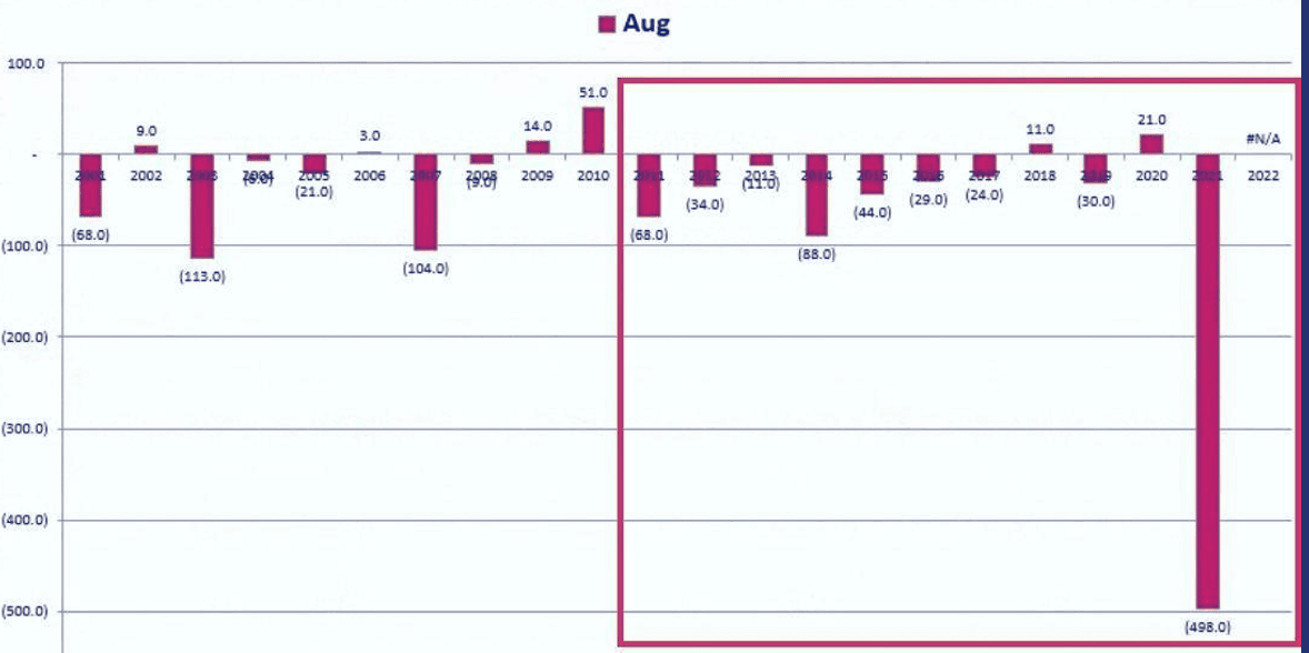 Chart 2: August Job Numbers – Actual Release vs. Estimate (2001 to 2022)