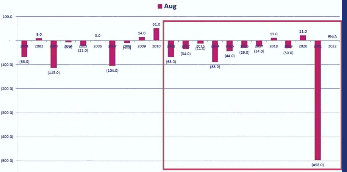 Chart 3: July Job Numbers – Actual Release vs. Estimate (2001 to 2022) 