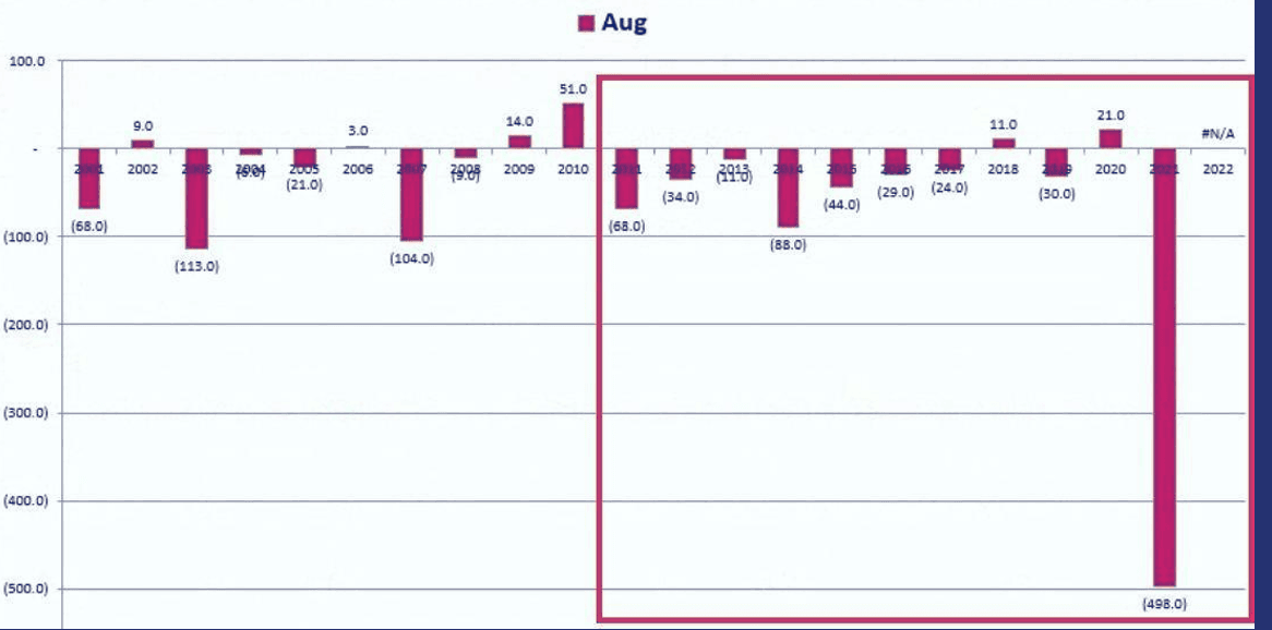 Chart 3: July Job Numbers – Actual Release vs. Estimate (2001 to 2022)