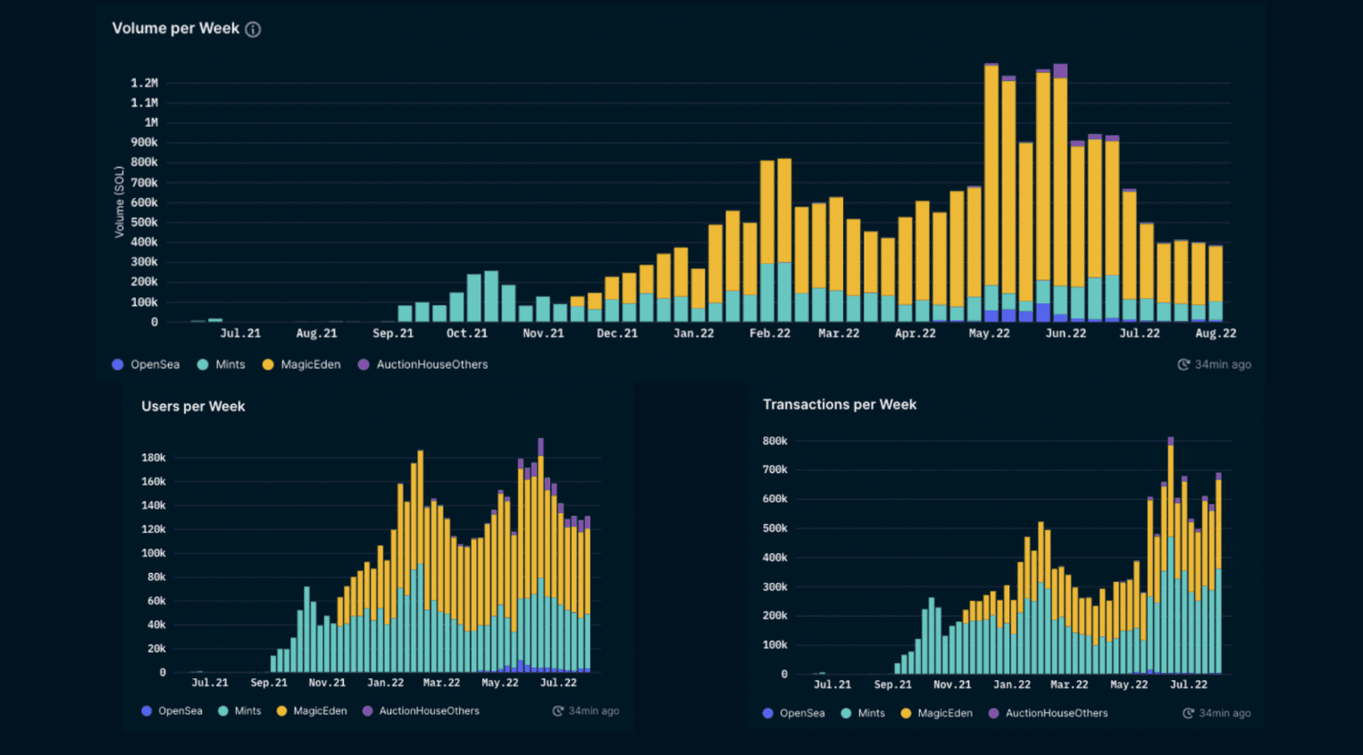 Nansen NFT Trends (as of Aug 4th 2022)