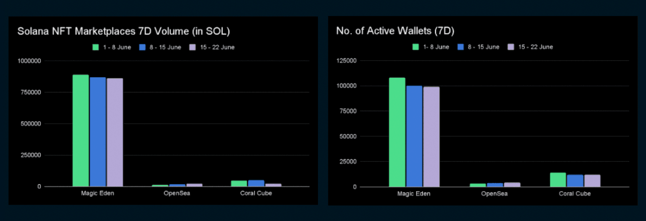Magic Eden - 7D Marketplace Statistics (as of June 23, 2022)