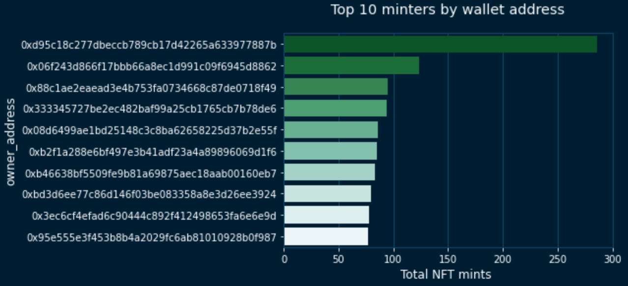 Figure 1: Distribution of mints by wallet address for the top 10 minters (data: NFTPort API)