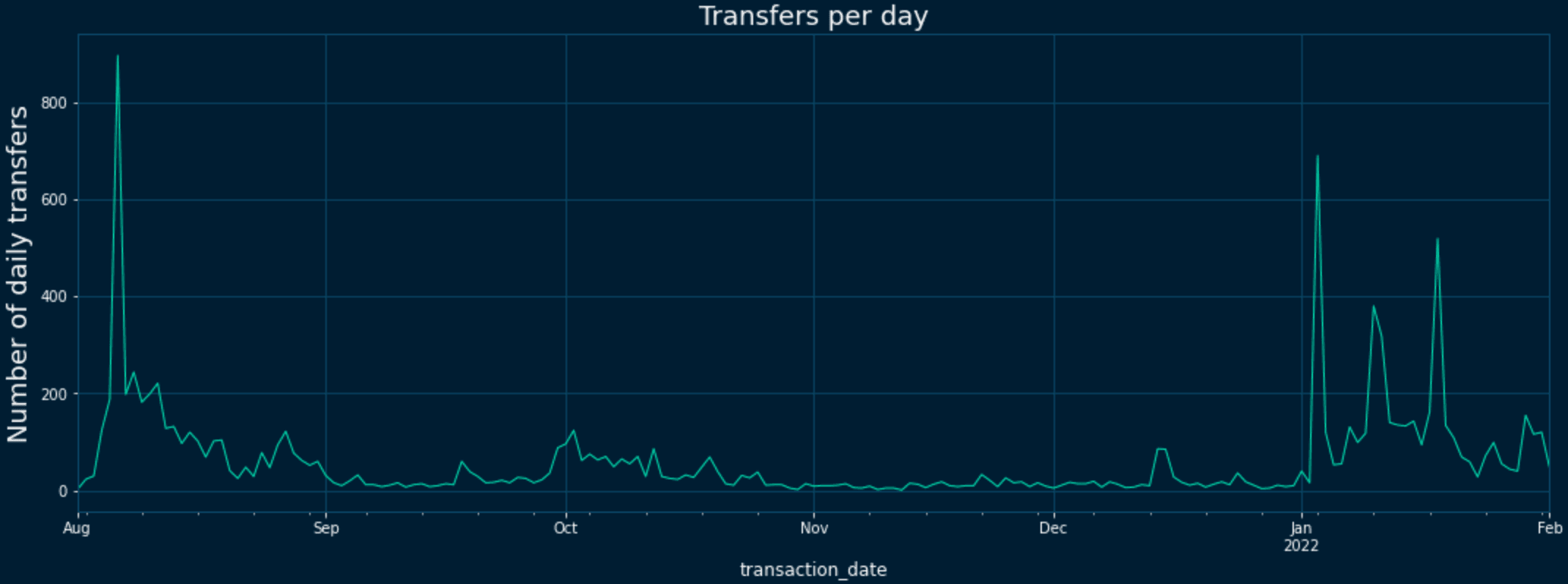 Figure 3: total number of daily transfers over time (data: NFTPort API)