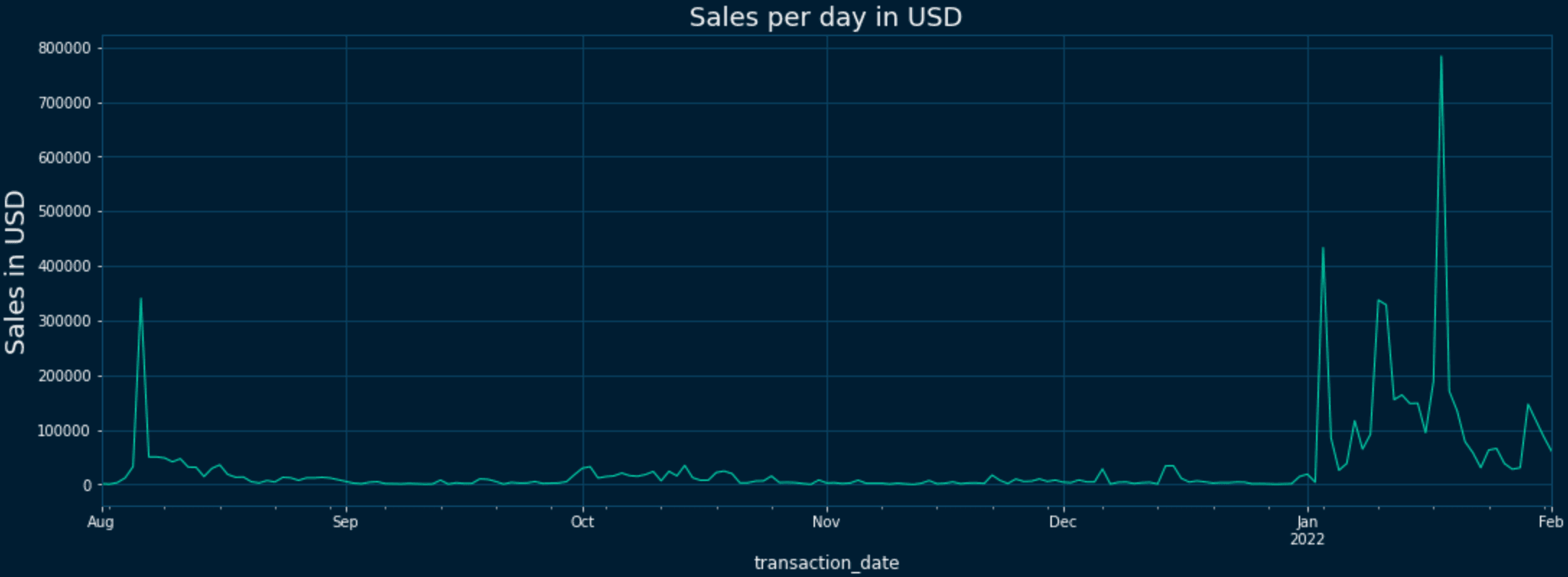 Figure 4: Sales per day in USD over time (data: NFTPort API)