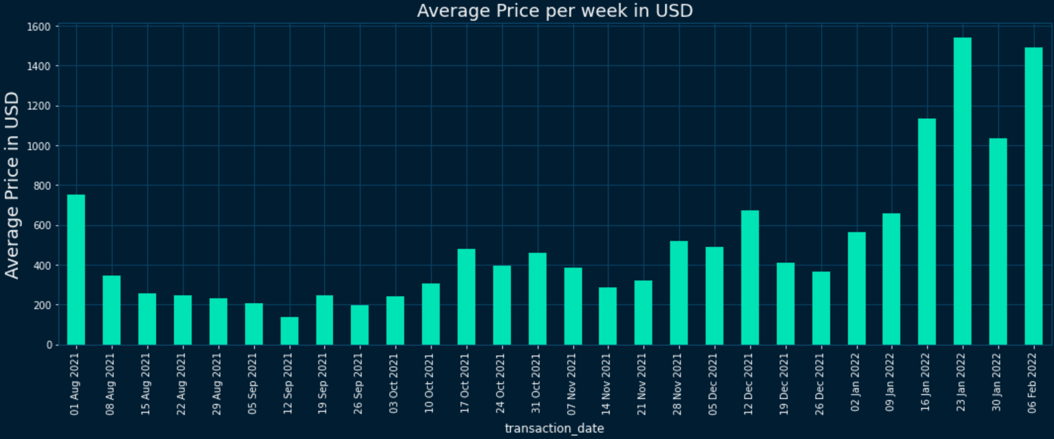 Figure 6: Average price per week in USD (data: NFTPort API)