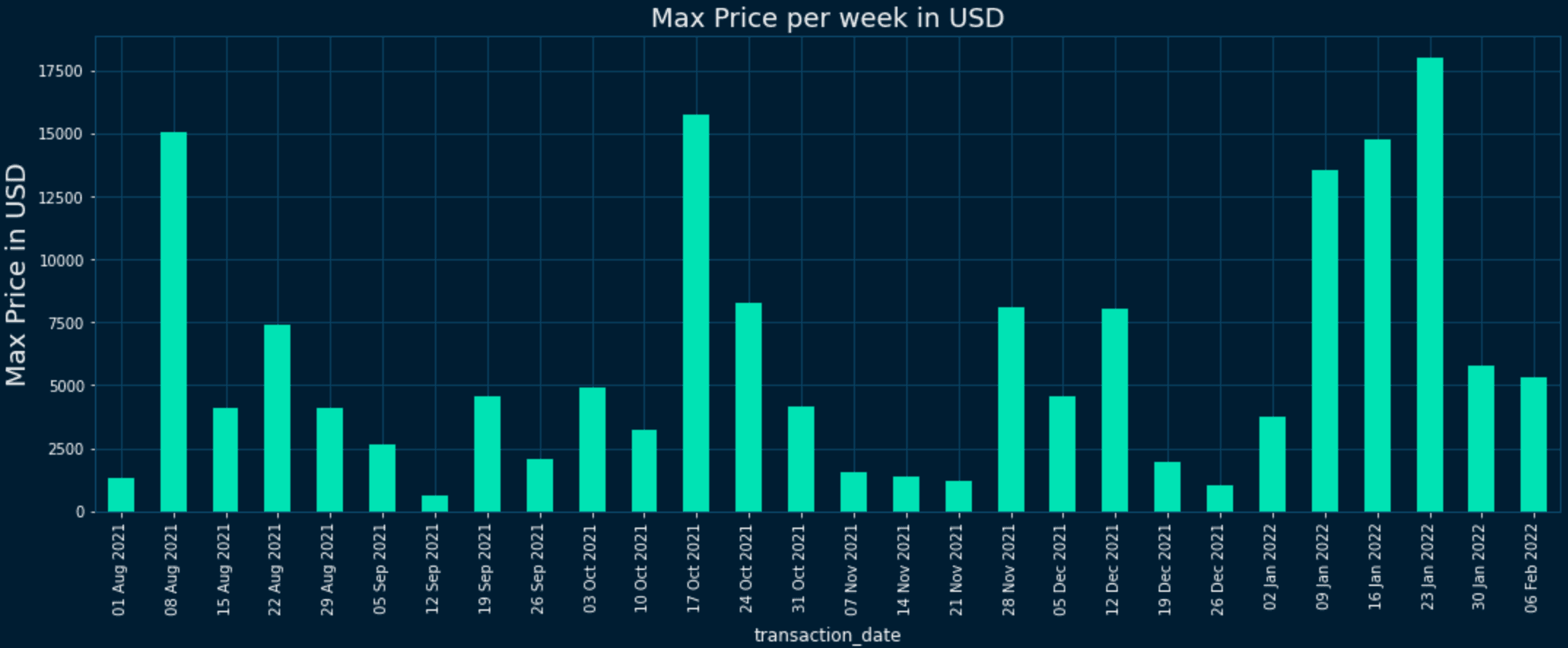 Figure 7: Max price per week in USD (data: NFTPort API)