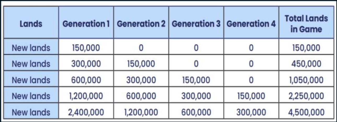 Table 3: Land issuance according to the creation of new Rebel Bots generation (data: Rebel Bots Whitepaper)
