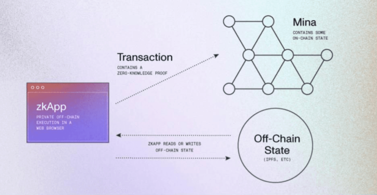 Source: Mina Protocol