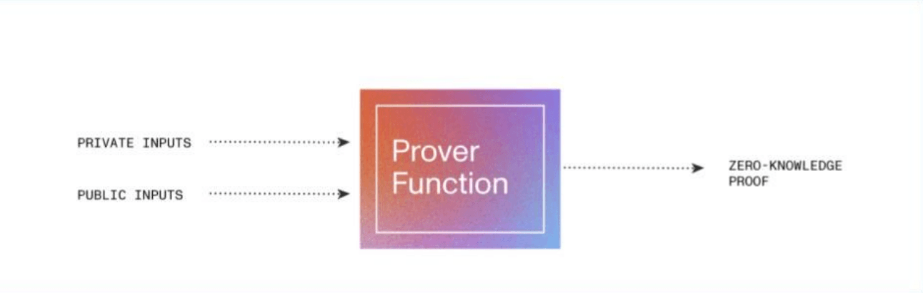 Source: Mina Protocol
