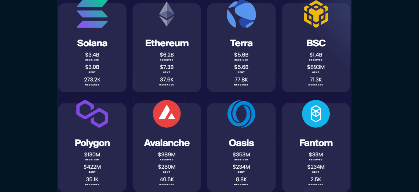 Wormhole Network