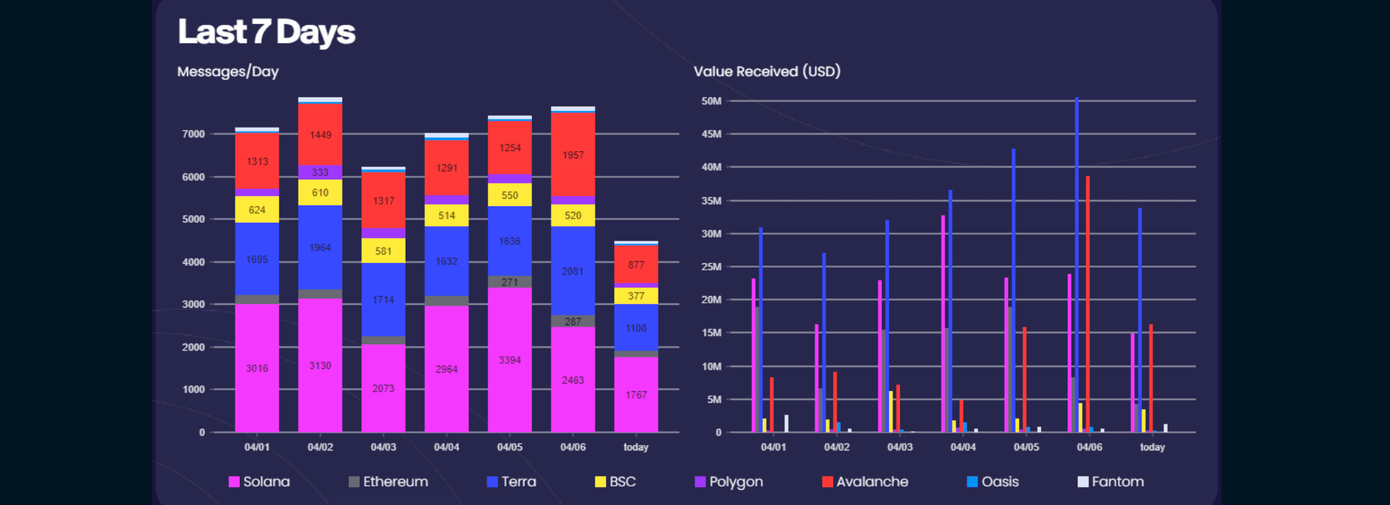 Wormhole Network