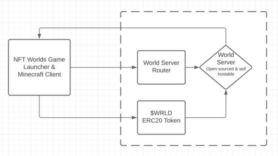 High-level architecture overview. Source: NFT Worlds