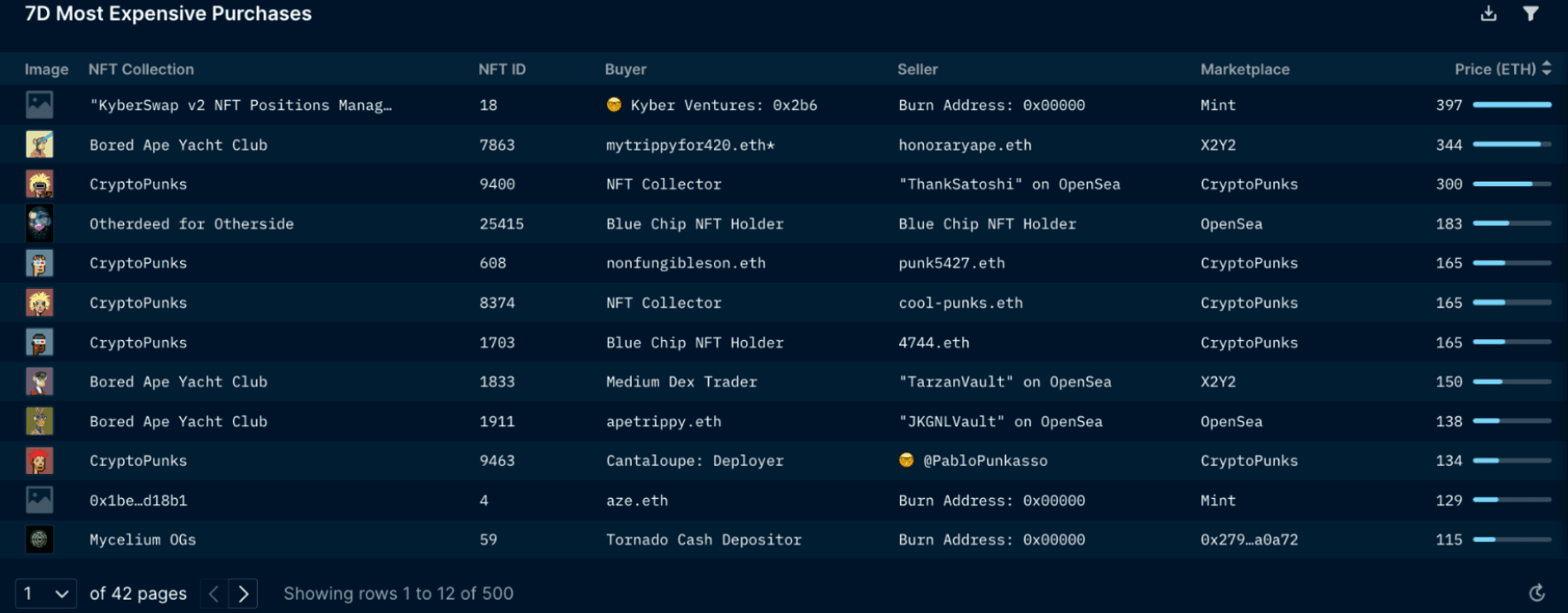Nansen NFT Trends & Indexes (as of September 1 2022)