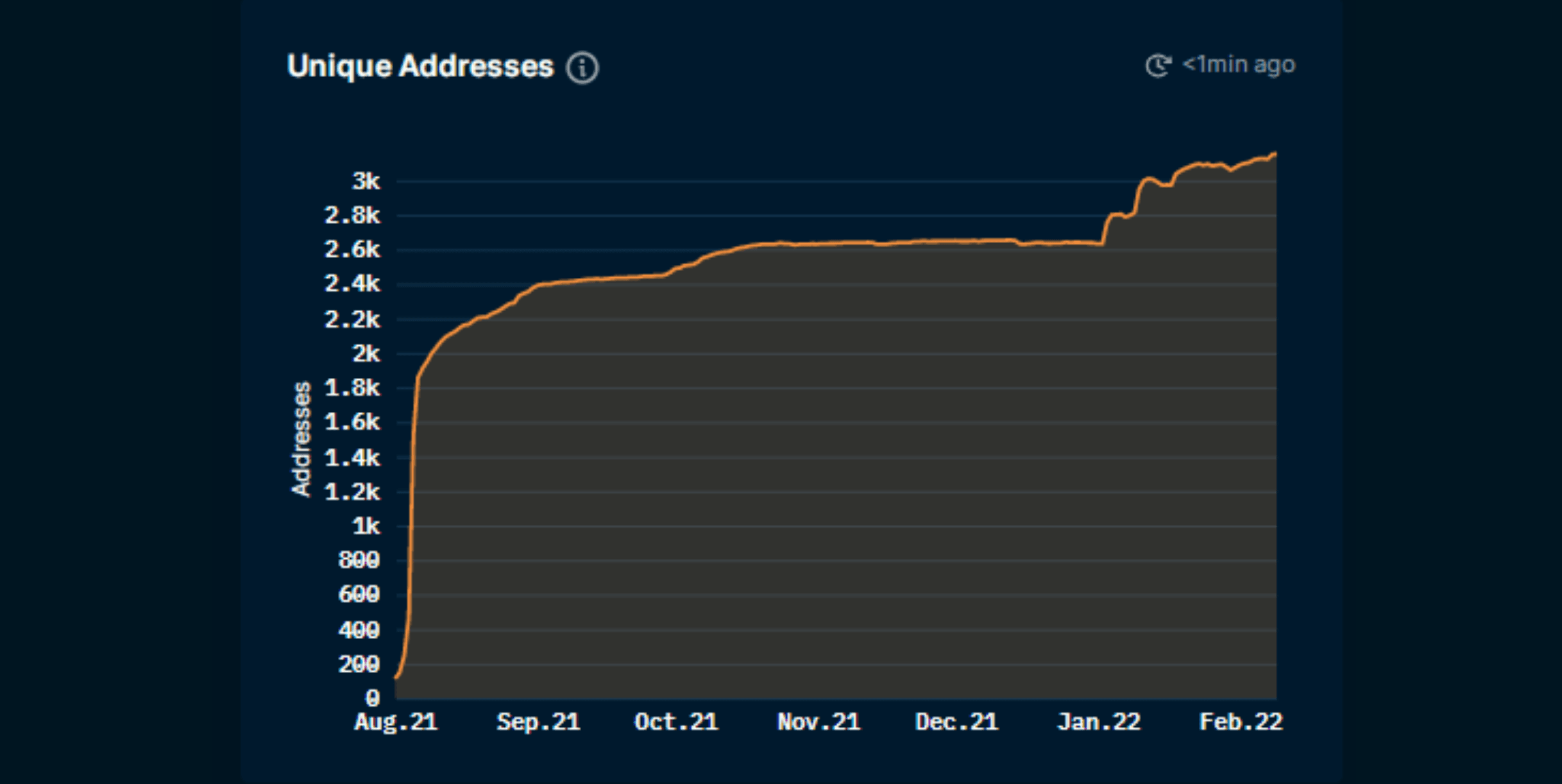 Figure 5: Unique addresses over time for the Rebel Bots NFT (data: Nansen)