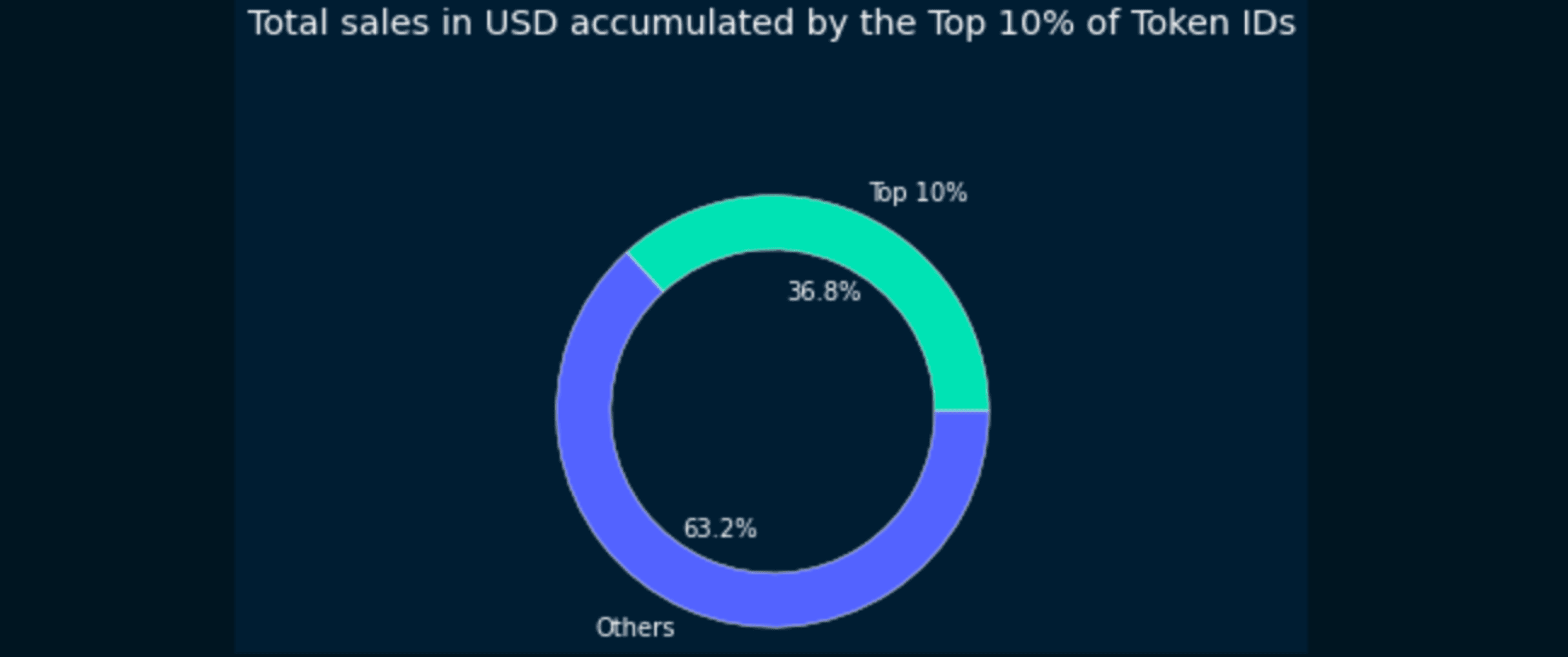 Figure 10: Total sales (USD) accumulated by the Top 10% of Token IDs (data: NFTPort API)